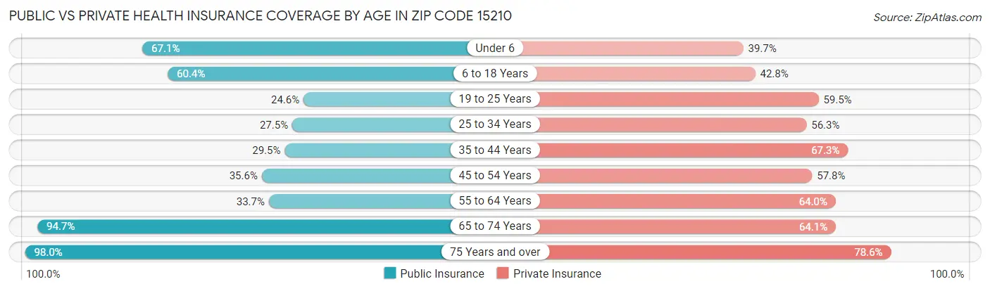 Public vs Private Health Insurance Coverage by Age in Zip Code 15210