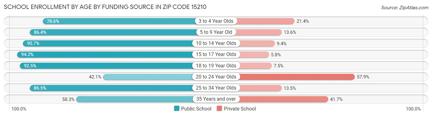 School Enrollment by Age by Funding Source in Zip Code 15210