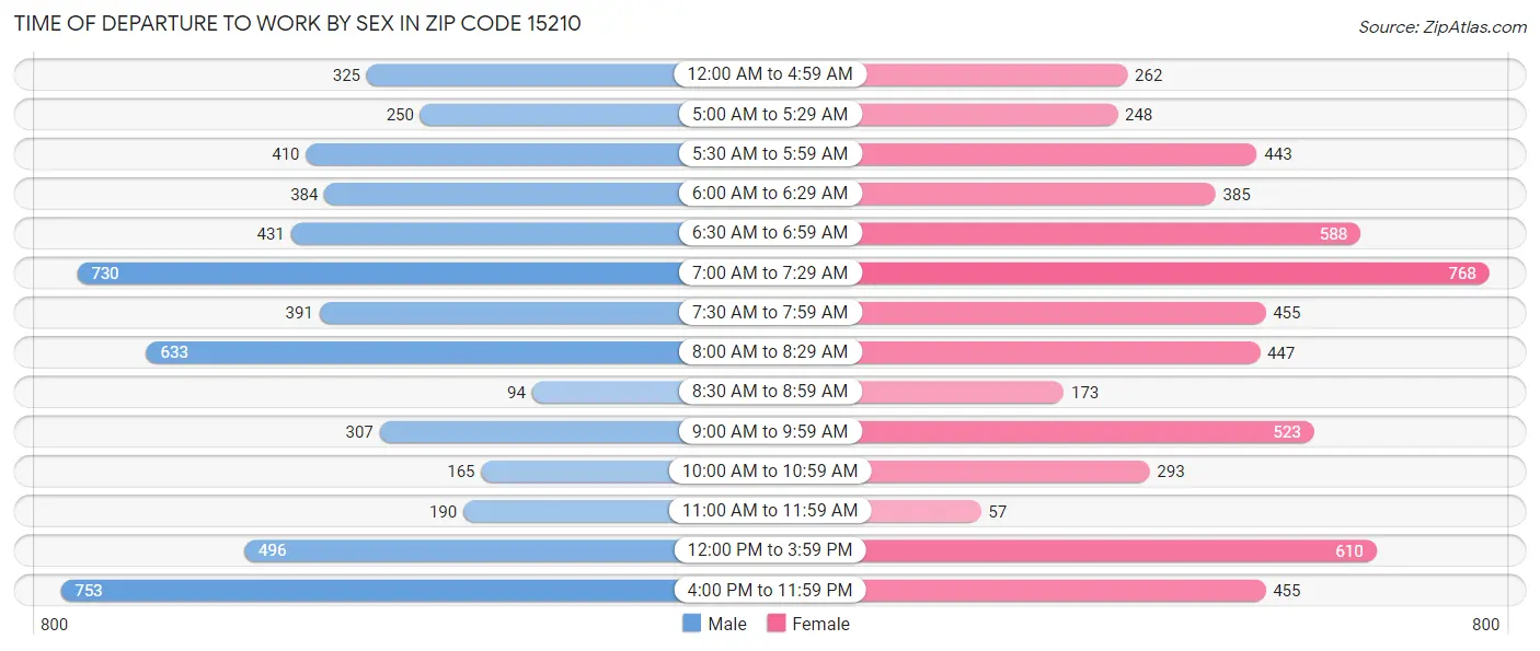 Time of Departure to Work by Sex in Zip Code 15210
