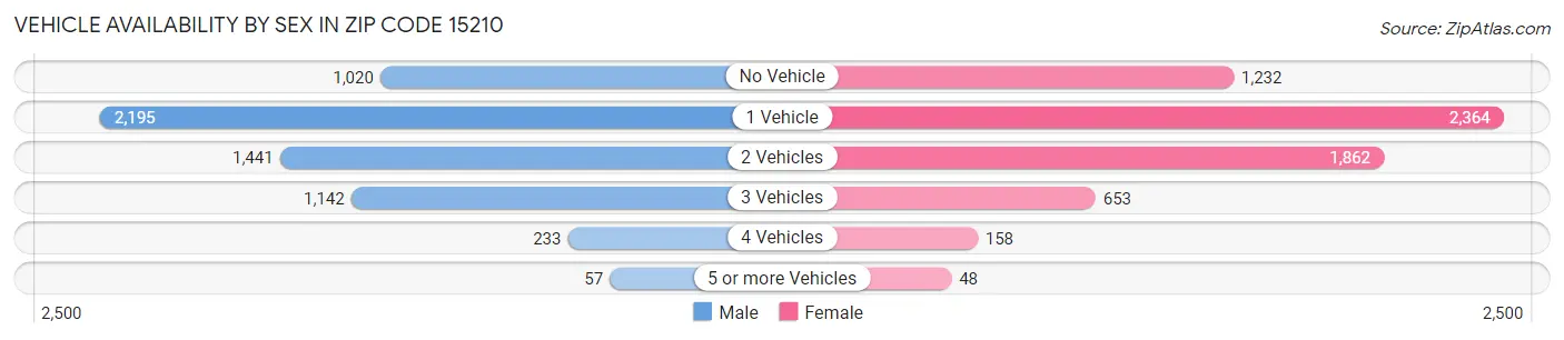 Vehicle Availability by Sex in Zip Code 15210
