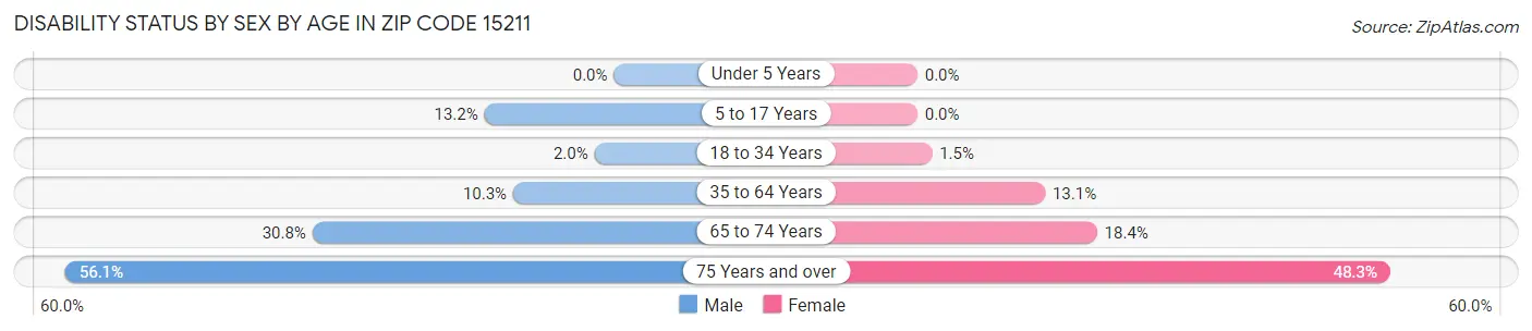 Disability Status by Sex by Age in Zip Code 15211