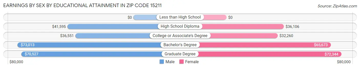 Earnings by Sex by Educational Attainment in Zip Code 15211