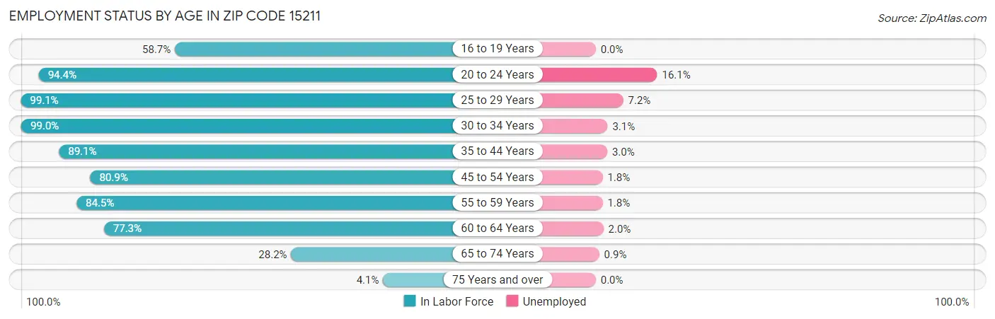 Employment Status by Age in Zip Code 15211