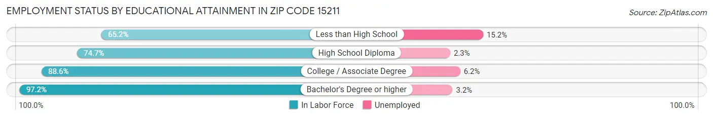 Employment Status by Educational Attainment in Zip Code 15211