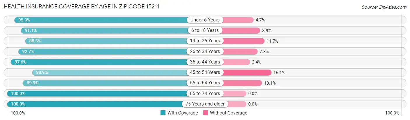 Health Insurance Coverage by Age in Zip Code 15211