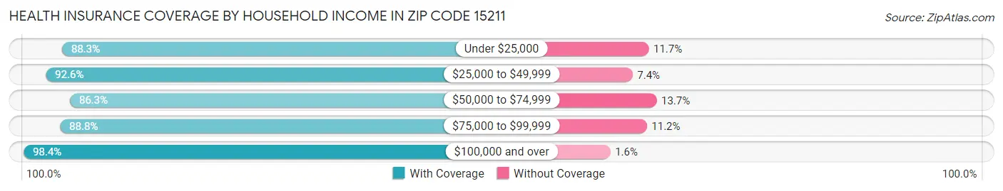 Health Insurance Coverage by Household Income in Zip Code 15211