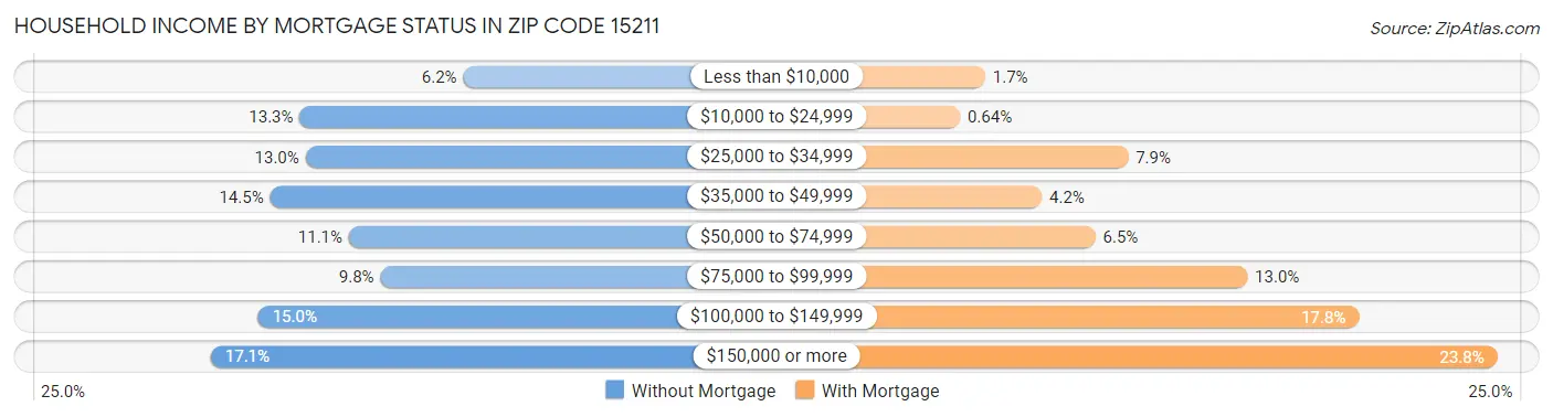 Household Income by Mortgage Status in Zip Code 15211