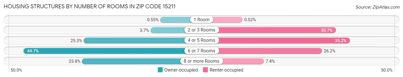 Housing Structures by Number of Rooms in Zip Code 15211