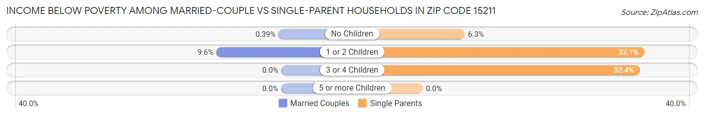 Income Below Poverty Among Married-Couple vs Single-Parent Households in Zip Code 15211