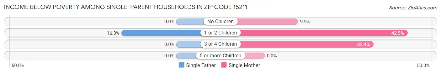 Income Below Poverty Among Single-Parent Households in Zip Code 15211
