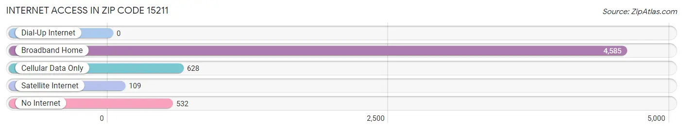 Internet Access in Zip Code 15211