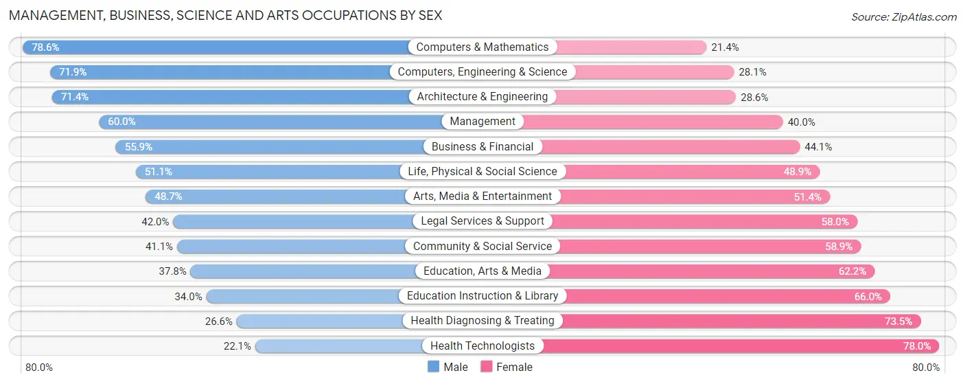 Management, Business, Science and Arts Occupations by Sex in Zip Code 15211