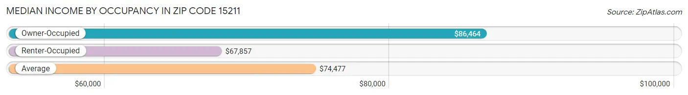 Median Income by Occupancy in Zip Code 15211