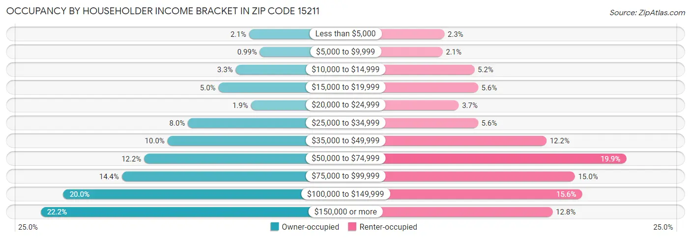 Occupancy by Householder Income Bracket in Zip Code 15211