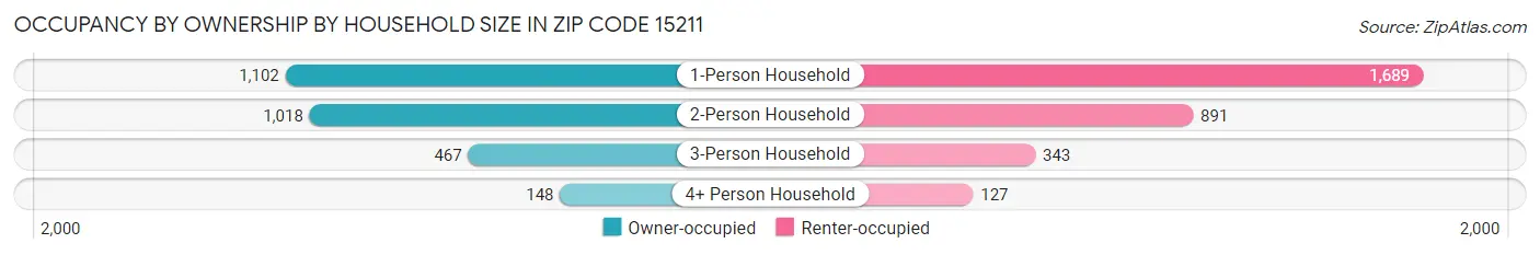 Occupancy by Ownership by Household Size in Zip Code 15211