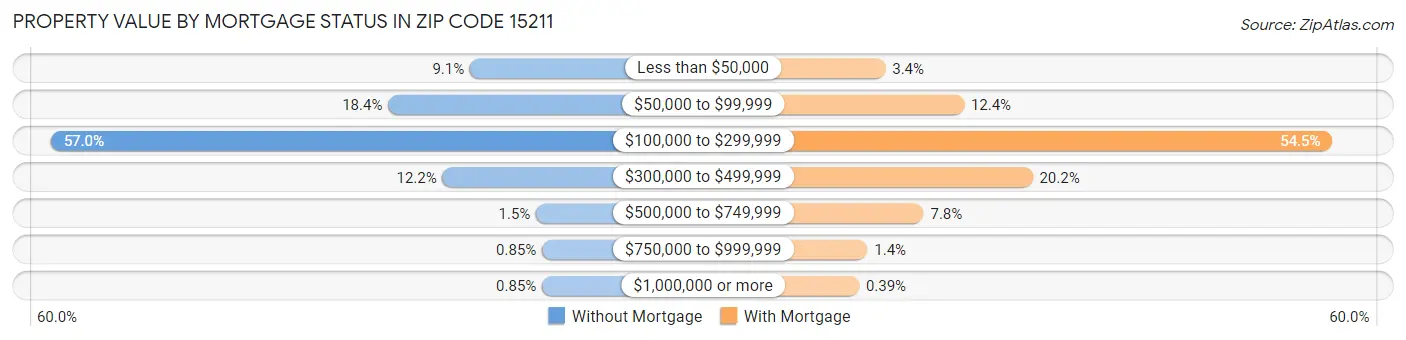 Property Value by Mortgage Status in Zip Code 15211