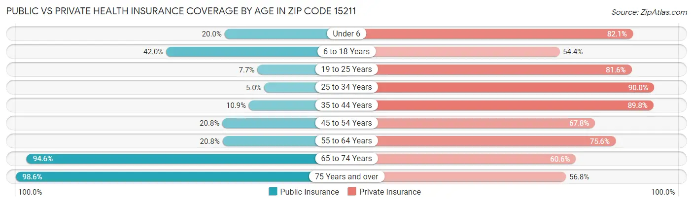 Public vs Private Health Insurance Coverage by Age in Zip Code 15211