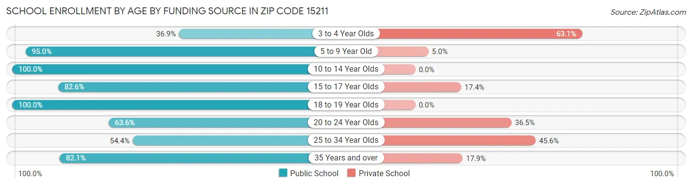 School Enrollment by Age by Funding Source in Zip Code 15211