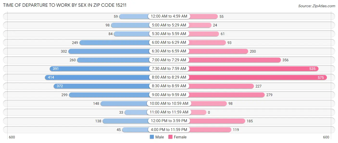 Time of Departure to Work by Sex in Zip Code 15211