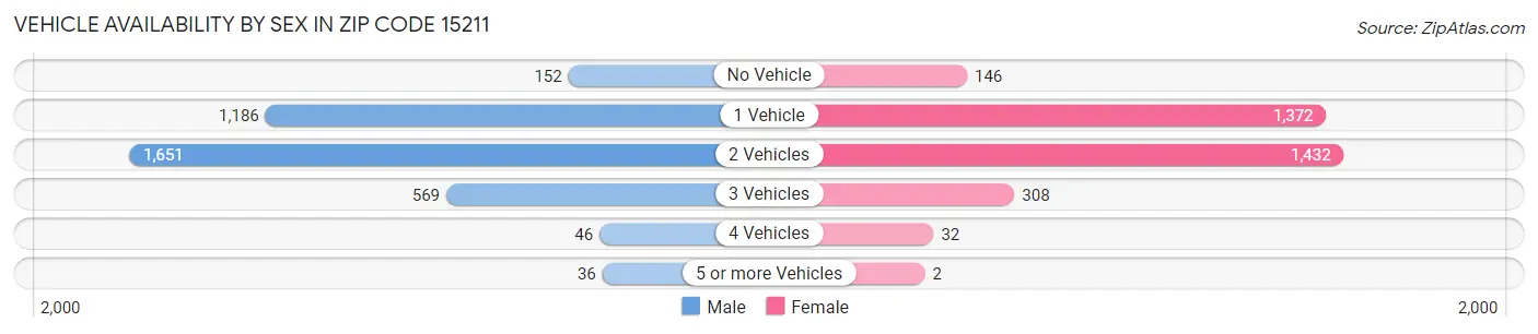 Vehicle Availability by Sex in Zip Code 15211