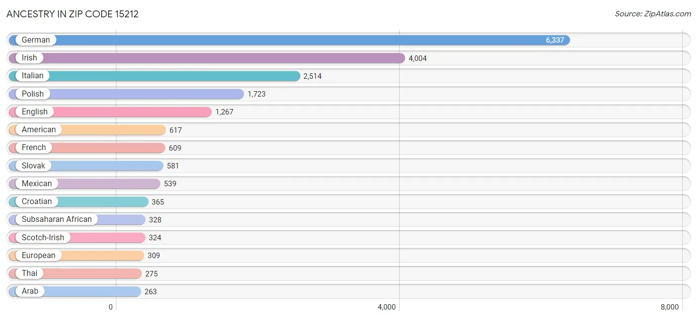 Ancestry in Zip Code 15212