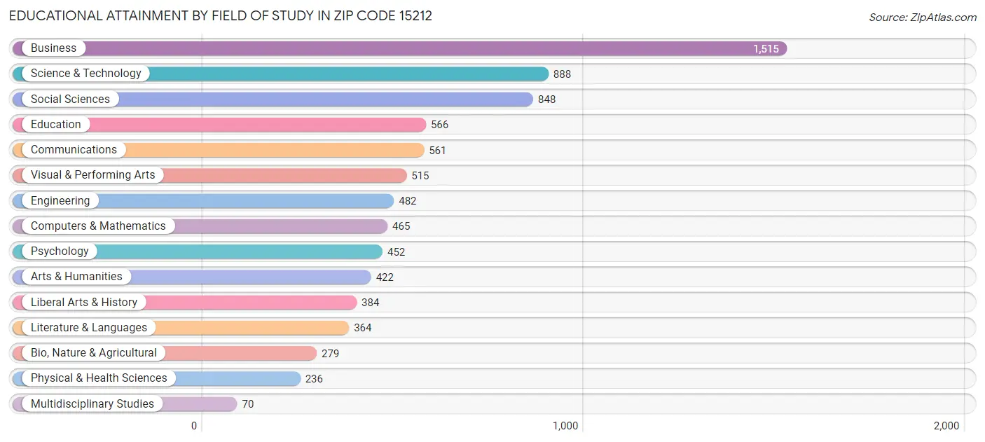 Educational Attainment by Field of Study in Zip Code 15212