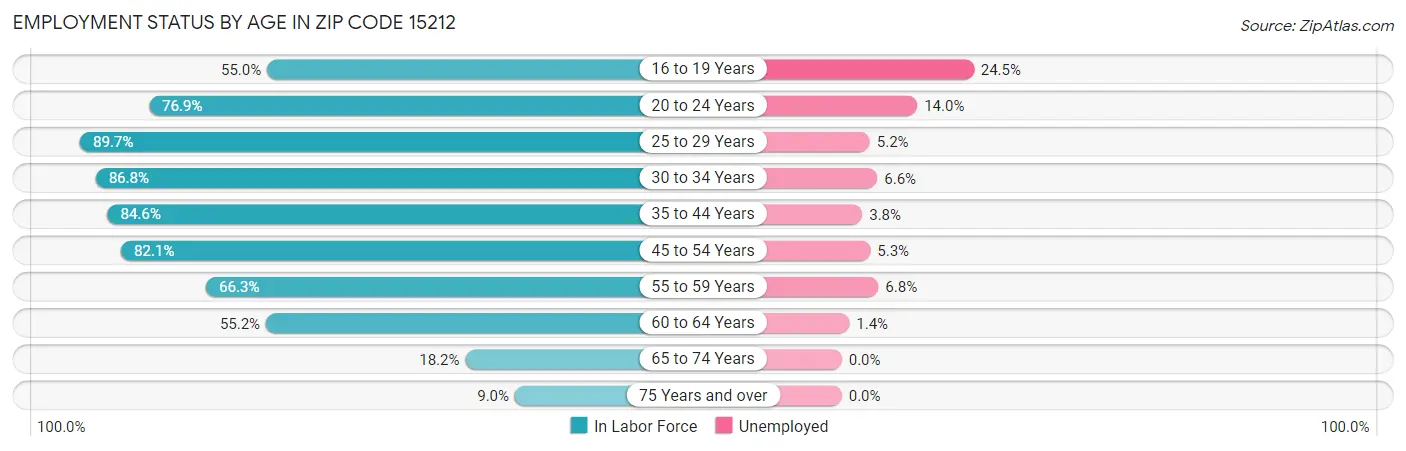 Employment Status by Age in Zip Code 15212