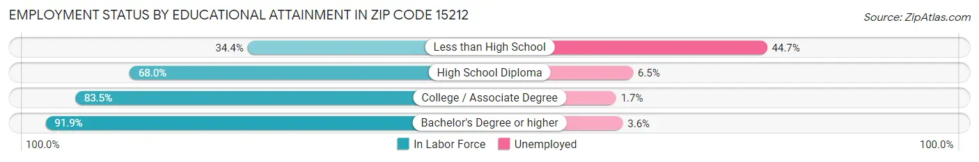 Employment Status by Educational Attainment in Zip Code 15212