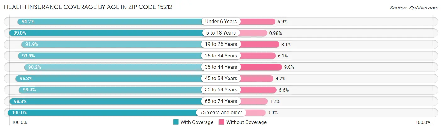 Health Insurance Coverage by Age in Zip Code 15212