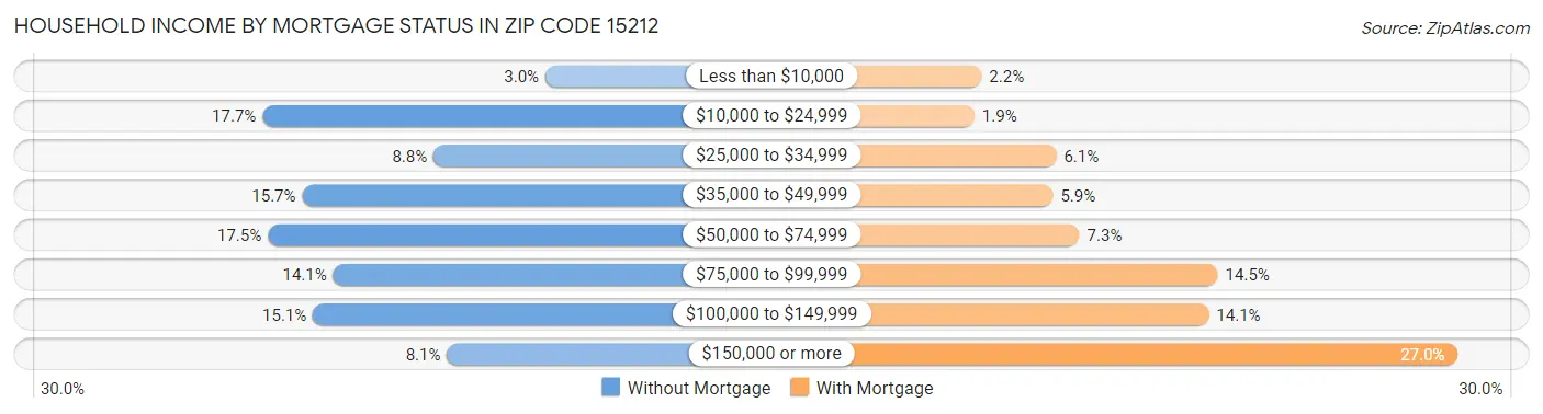 Household Income by Mortgage Status in Zip Code 15212