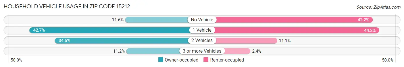 Household Vehicle Usage in Zip Code 15212