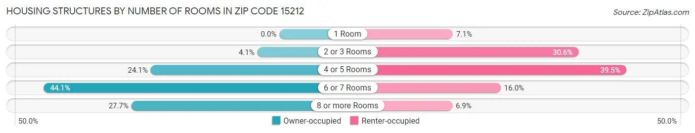 Housing Structures by Number of Rooms in Zip Code 15212