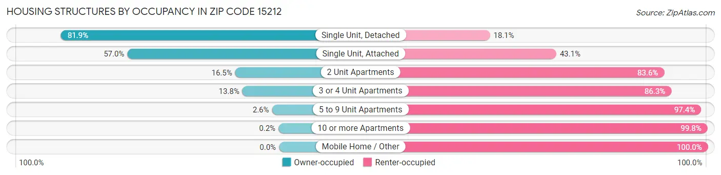 Housing Structures by Occupancy in Zip Code 15212