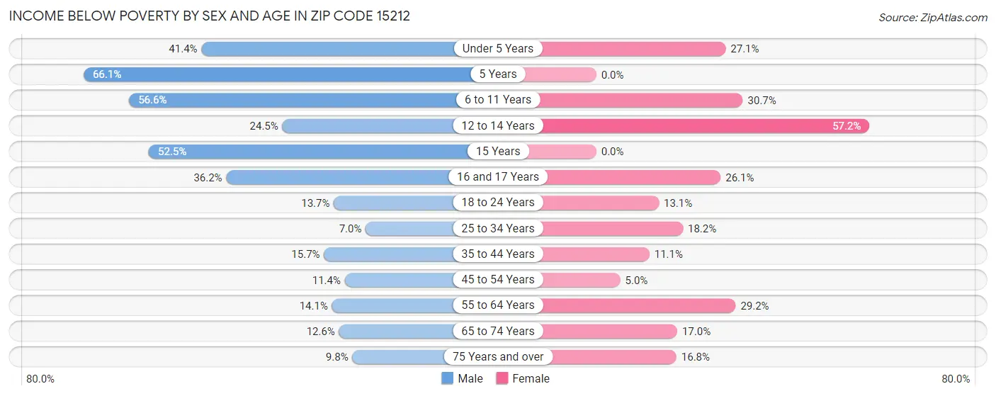 Income Below Poverty by Sex and Age in Zip Code 15212