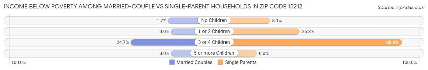 Income Below Poverty Among Married-Couple vs Single-Parent Households in Zip Code 15212