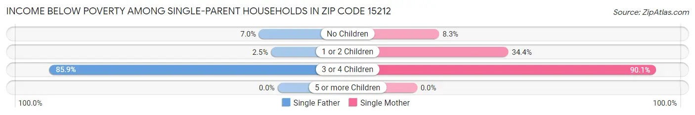 Income Below Poverty Among Single-Parent Households in Zip Code 15212