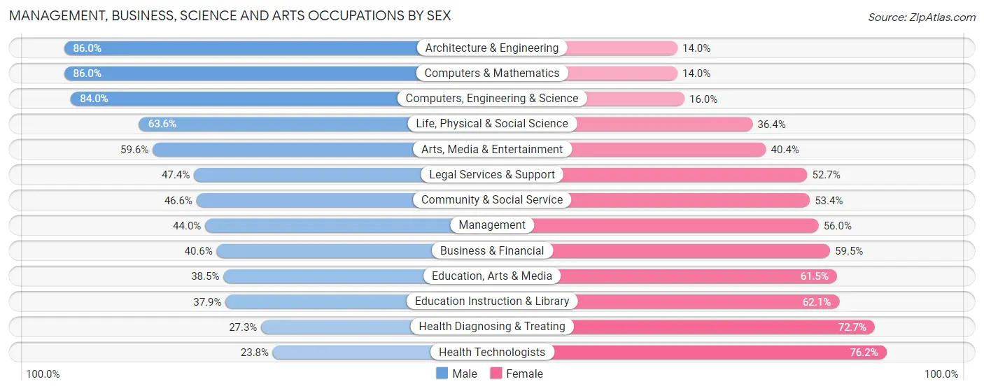 Management, Business, Science and Arts Occupations by Sex in Zip Code 15212
