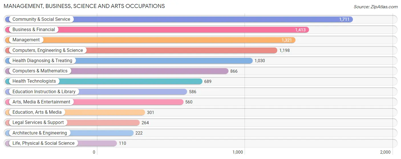 Management, Business, Science and Arts Occupations in Zip Code 15212