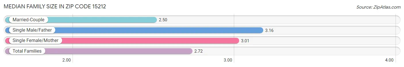 Median Family Size in Zip Code 15212