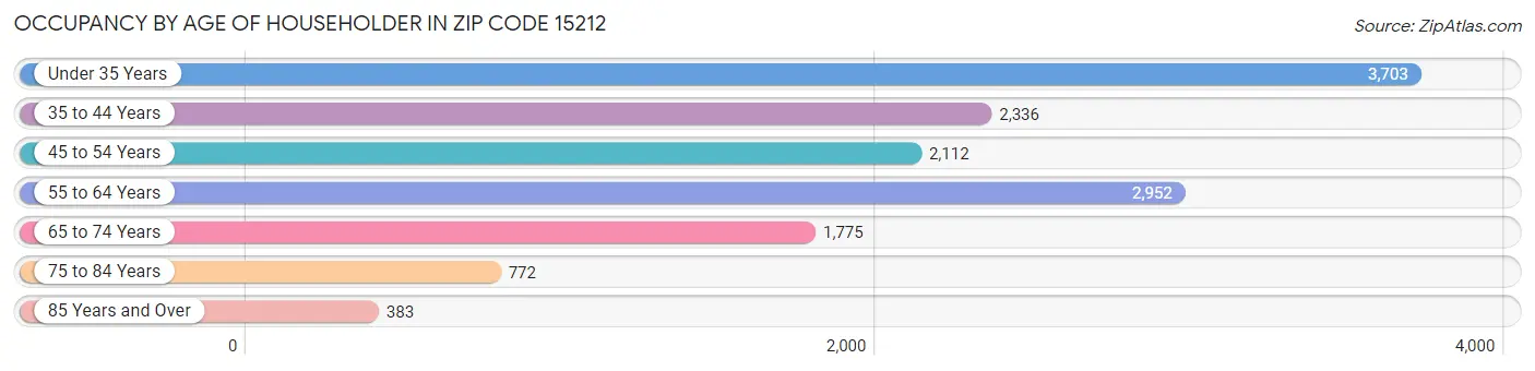 Occupancy by Age of Householder in Zip Code 15212