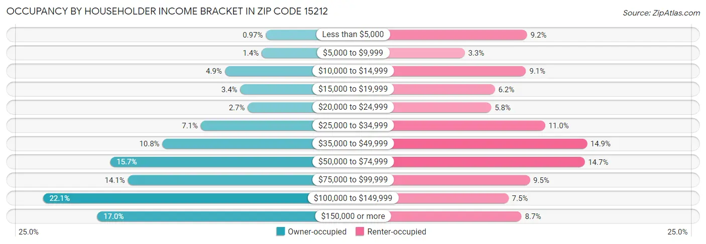 Occupancy by Householder Income Bracket in Zip Code 15212