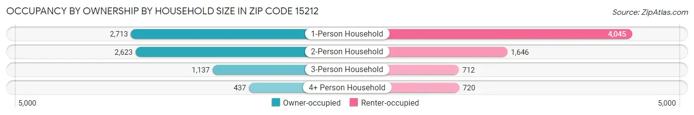 Occupancy by Ownership by Household Size in Zip Code 15212