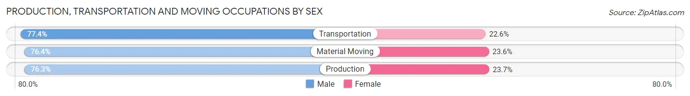 Production, Transportation and Moving Occupations by Sex in Zip Code 15212