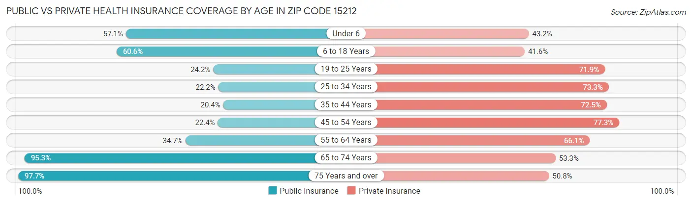 Public vs Private Health Insurance Coverage by Age in Zip Code 15212