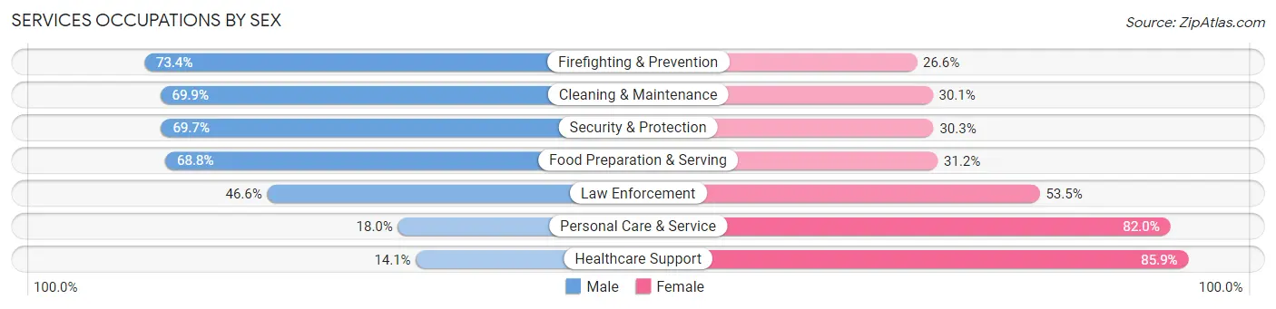 Services Occupations by Sex in Zip Code 15212