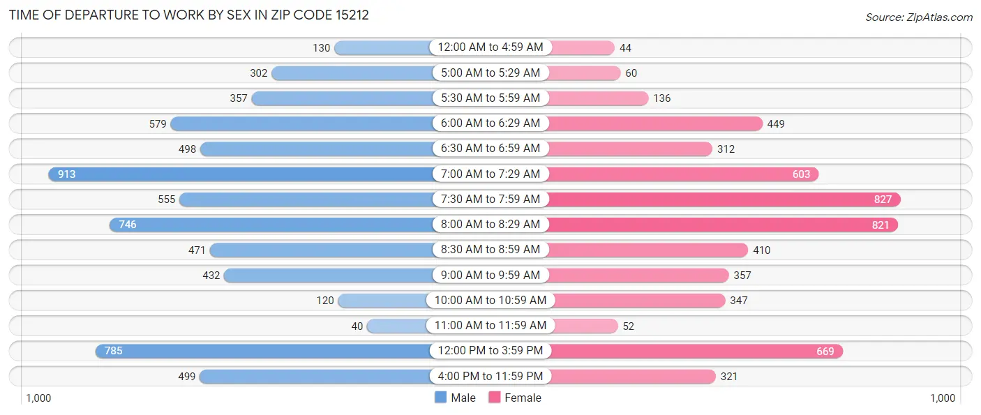 Time of Departure to Work by Sex in Zip Code 15212