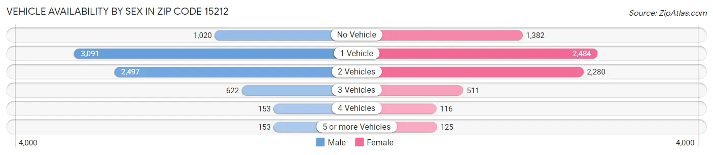 Vehicle Availability by Sex in Zip Code 15212