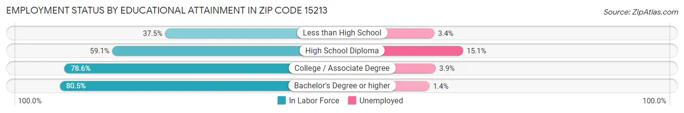 Employment Status by Educational Attainment in Zip Code 15213