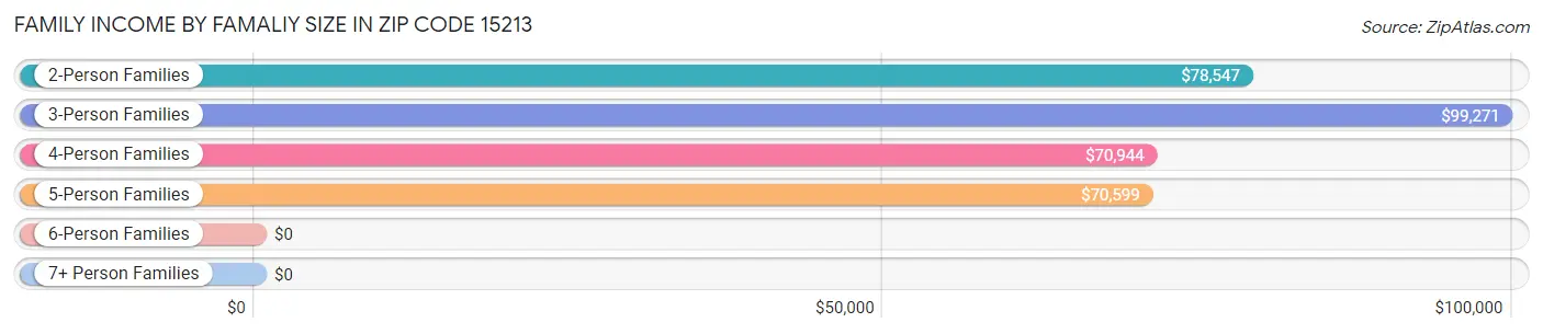 Family Income by Famaliy Size in Zip Code 15213