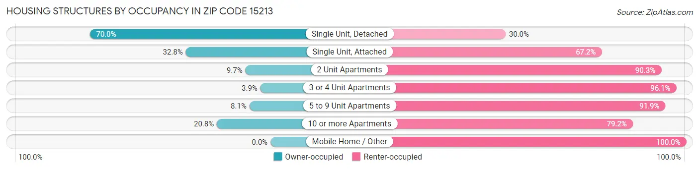 Housing Structures by Occupancy in Zip Code 15213